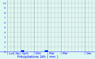 Graphique des précipitations prvues pour Nmes