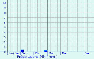 Graphique des précipitations prvues pour Mauguio