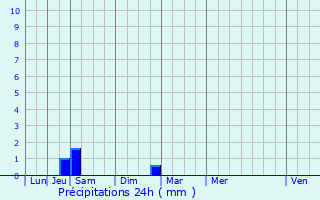Graphique des précipitations prvues pour Poussan