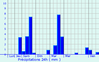 Graphique des précipitations prvues pour Barr