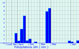 Graphique des précipitations prvues pour Plobsheim