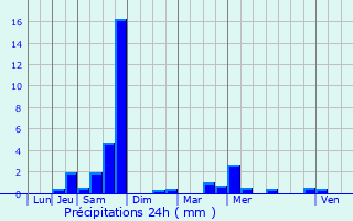 Graphique des précipitations prvues pour Saint-Vith