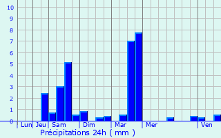 Graphique des précipitations prvues pour Geispolsheim