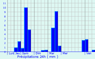 Graphique des précipitations prvues pour Munster