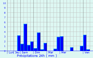 Graphique des précipitations prvues pour Noisy-sur-cole