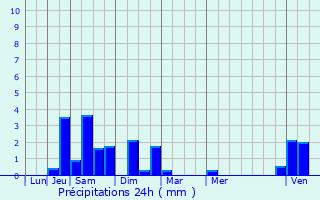 Graphique des précipitations prvues pour Coulommiers
