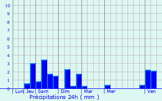 Graphique des précipitations prvues pour Pommeuse