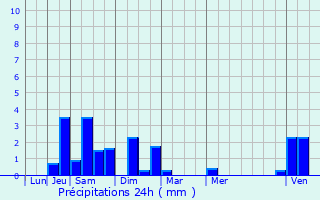 Graphique des précipitations prvues pour Faremoutiers