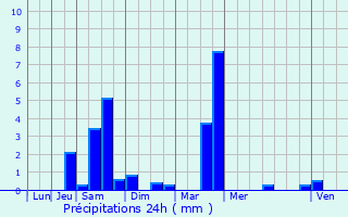 Graphique des précipitations prvues pour La Wantzenau