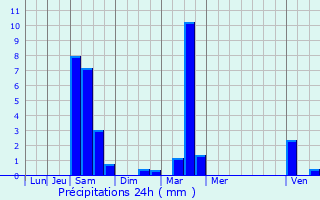 Graphique des précipitations prvues pour Clouange