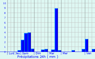 Graphique des précipitations prvues pour Herserange