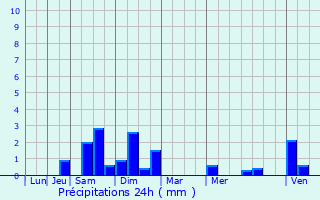 Graphique des précipitations prvues pour Clichy-sous-Bois