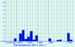 Graphique des précipitations prvues pour Bondy