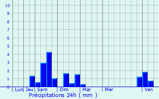 Graphique des précipitations prvues pour Coulombs-en-Valois