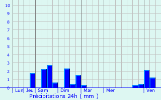 Graphique des précipitations prvues pour Charmentray