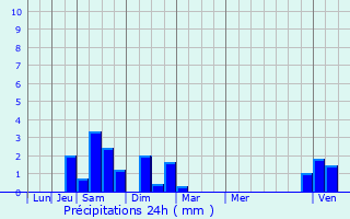 Graphique des précipitations prvues pour Sammeron