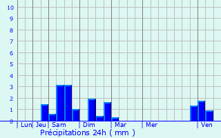 Graphique des précipitations prvues pour Cocherel
