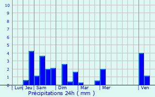 Graphique des précipitations prvues pour Les crennes