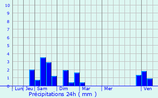Graphique des précipitations prvues pour Mry-sur-Marne
