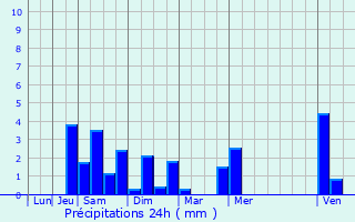 Graphique des précipitations prvues pour Thoury-Frottes