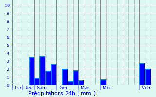 Graphique des précipitations prvues pour Savins