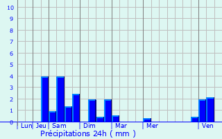 Graphique des précipitations prvues pour Les Marets