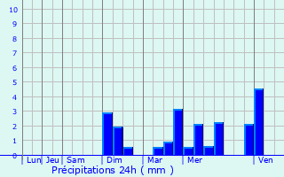 Graphique des précipitations prvues pour Cherbourg