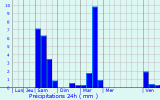 Graphique des précipitations prvues pour Valleroy