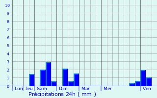 Graphique des précipitations prvues pour Le Plessis-l