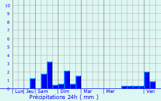 Graphique des précipitations prvues pour Thieux