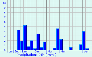 Graphique des précipitations prvues pour Fay-ls-Nemours