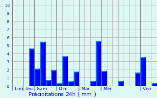 Graphique des précipitations prvues pour Arville