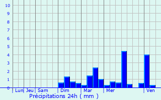 Graphique des précipitations prvues pour Trbeurden