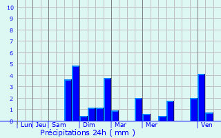 Graphique des précipitations prvues pour Saint-Romain-de-Colbosc