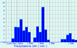 Graphique des précipitations prvues pour Mieussy