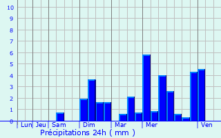 Graphique des précipitations prvues pour Saint-Cast-le-Guildo