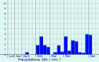 Graphique des précipitations prvues pour Erquy