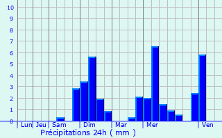 Graphique des précipitations prvues pour Saint-Pair-sur-Mer