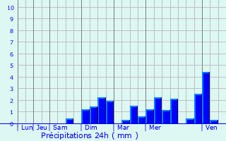 Graphique des précipitations prvues pour Pordic