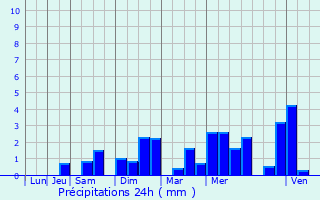 Graphique des précipitations prvues pour Pldran