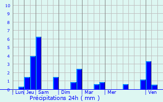Graphique des précipitations prvues pour Mont-Saint-Vincent