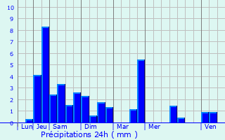 Graphique des précipitations prvues pour Chailles