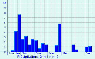 Graphique des précipitations prvues pour Blois
