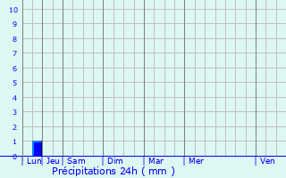 Graphique des précipitations prvues pour Ramatuelle