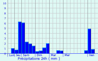 Graphique des précipitations prvues pour Auxerre