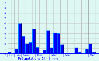 Graphique des précipitations prvues pour Chamonix-Mont-Blanc