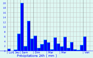 Graphique des précipitations prvues pour Saint-Berthevin