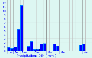 Graphique des précipitations prvues pour Avord