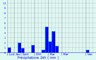 Graphique des précipitations prvues pour Saint-Symphorien-d