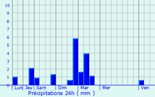 Graphique des précipitations prvues pour Grigny